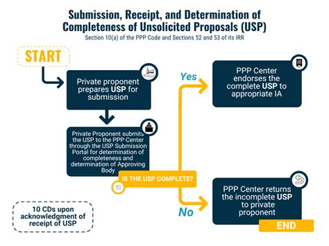 Processing Unsolicited PPPs under the new PPP Code.